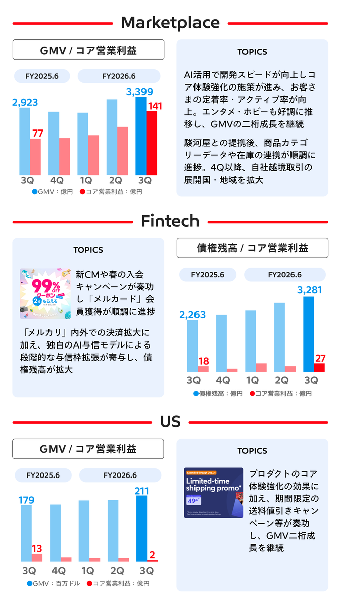 mercari_inc's tweet photo. 本日、2026年6月期 第3四半期決算を発表しました。

・Marketplace／USのGMVが二桁成長を継続
・Fintechも順調に増収し、過去最高の連結売上収益／コア営業利益を更新
・Marketplaceの想定を上回る成長を受け、通期業績予想を再度上方修正 https://t.co/P1ozX9rPZn