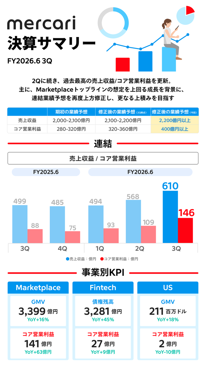 mercari_inc's tweet photo. 本日、2026年6月期 第3四半期決算を発表しました。

・Marketplace／USのGMVが二桁成長を継続
・Fintechも順調に増収し、過去最高の連結売上収益／コア営業利益を更新
・Marketplaceの想定を上回る成長を受け、通期業績予想を再度上方修正 https://t.co/P1ozX9rPZn