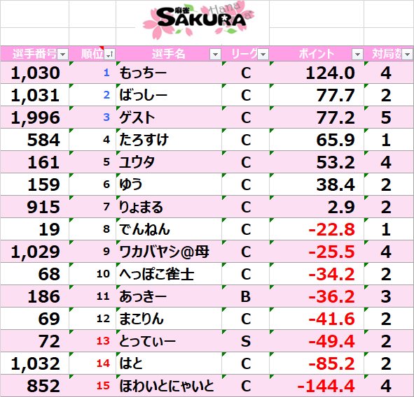 MahjongSAKURA's tweet photo. 5/10(日)第3節スコアとトータルスコアです。

5/17(日)13:00-19:00▶Mリーグ
高橋侑希pゲスト参戦🌸
5/23(土)13:00-19:00▶︎Mリーグ
石ころ太郎♪マネバースデーイベント🌸
5/24（日）13:00-19:00▶︎最高位戦ルール

※全て事前エントリー制です https://t.co/AZlKzNRuc9