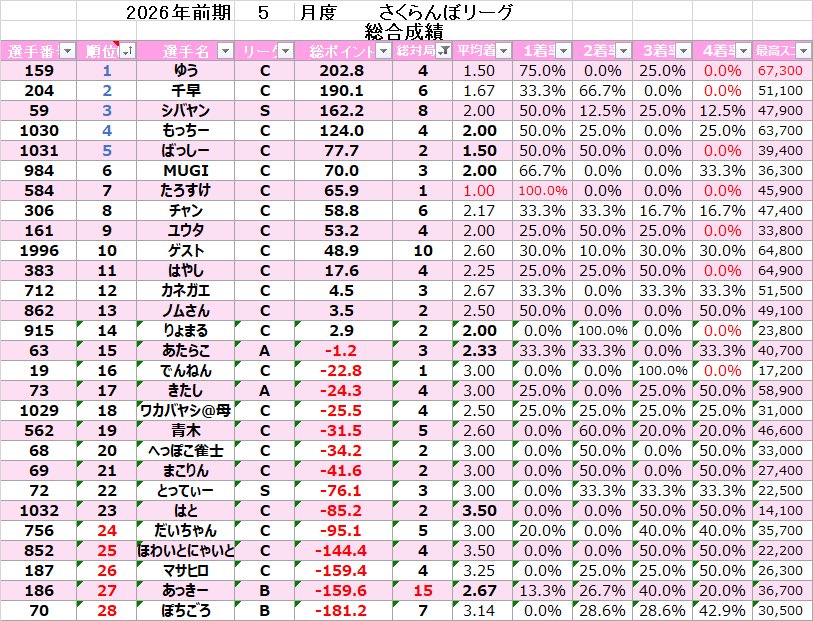 MahjongSAKURA's tweet photo. 5/10(日)第3節スコアとトータルスコアです。

5/17(日)13:00-19:00▶Mリーグ
高橋侑希pゲスト参戦🌸
5/23(土)13:00-19:00▶︎Mリーグ
石ころ太郎♪マネバースデーイベント🌸
5/24（日）13:00-19:00▶︎最高位戦ルール

※全て事前エントリー制です https://t.co/AZlKzNRuc9