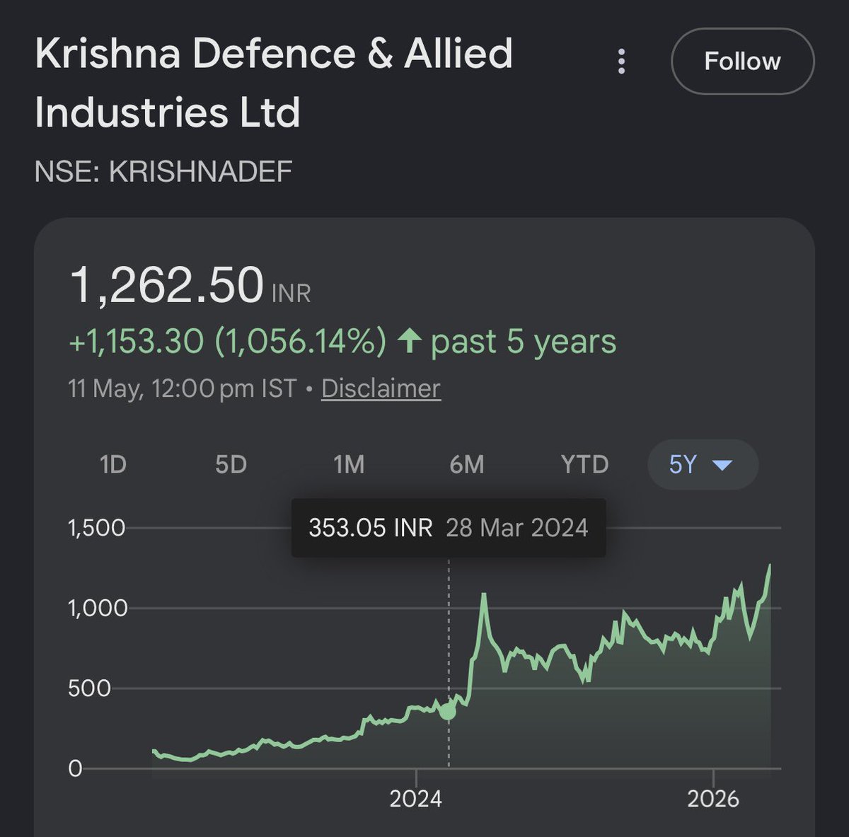 ManishK46113331's tweet photo. 🚨#KrishnaDefence 353 to 1262 🔥; 257% returns in 2 years! https://t.co/vYMQy5F5OH