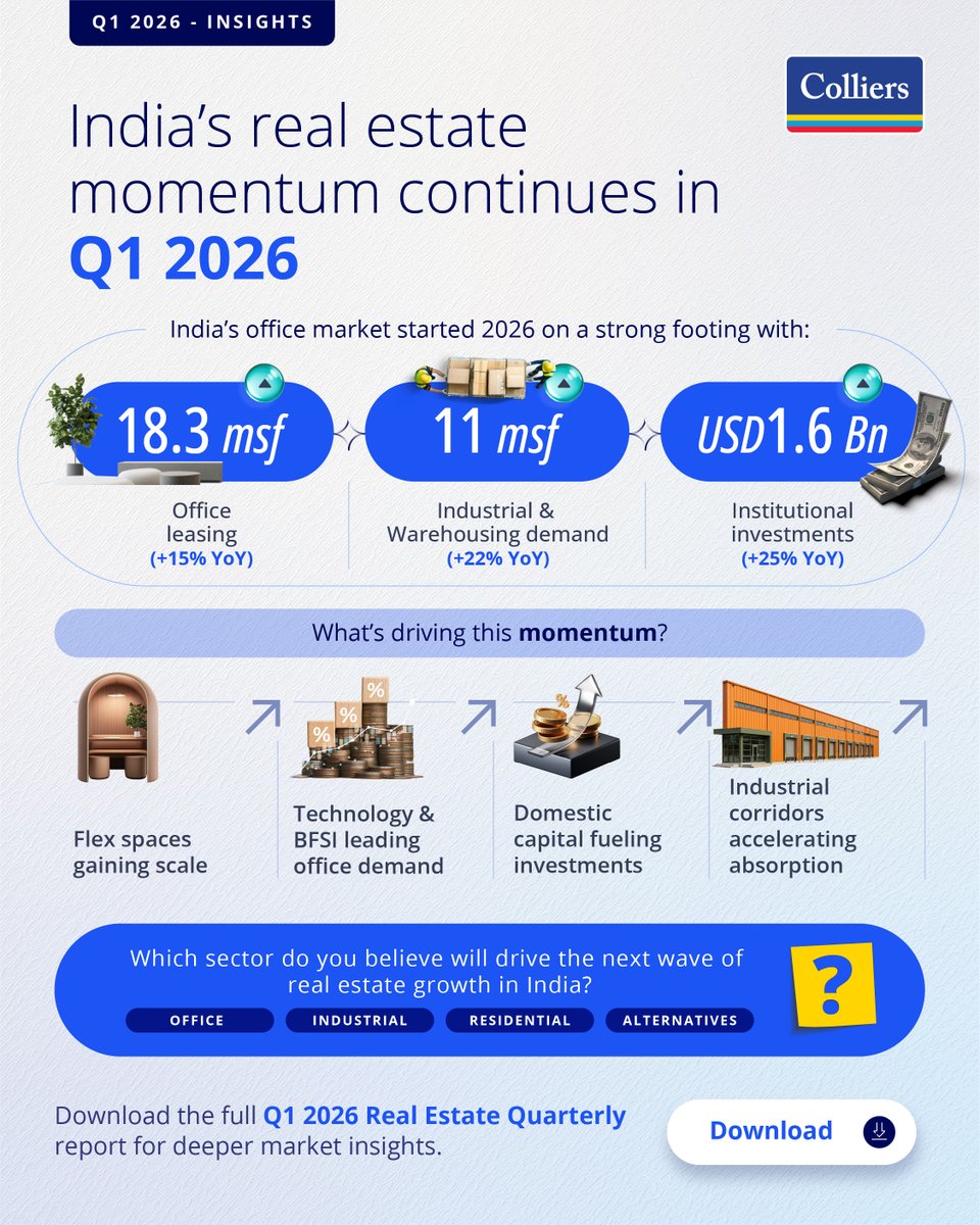 Colliers India tweet media