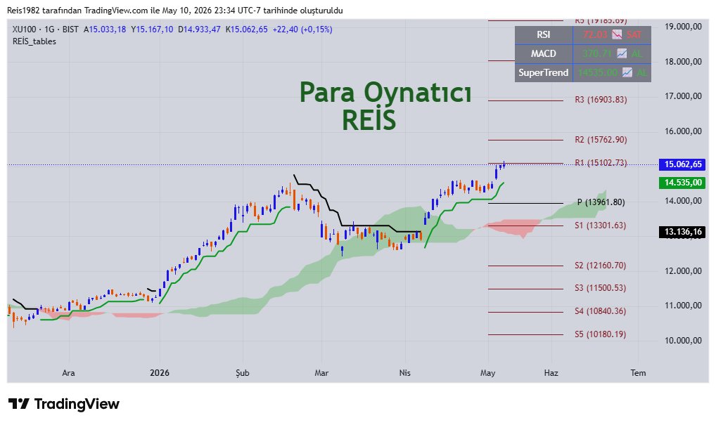 #XU100 dolar bazlı da dirençte. Tamamen elimizdeki #hisse lere odaklanalım. Devamsa devam, tamamsa tamam denmeli.