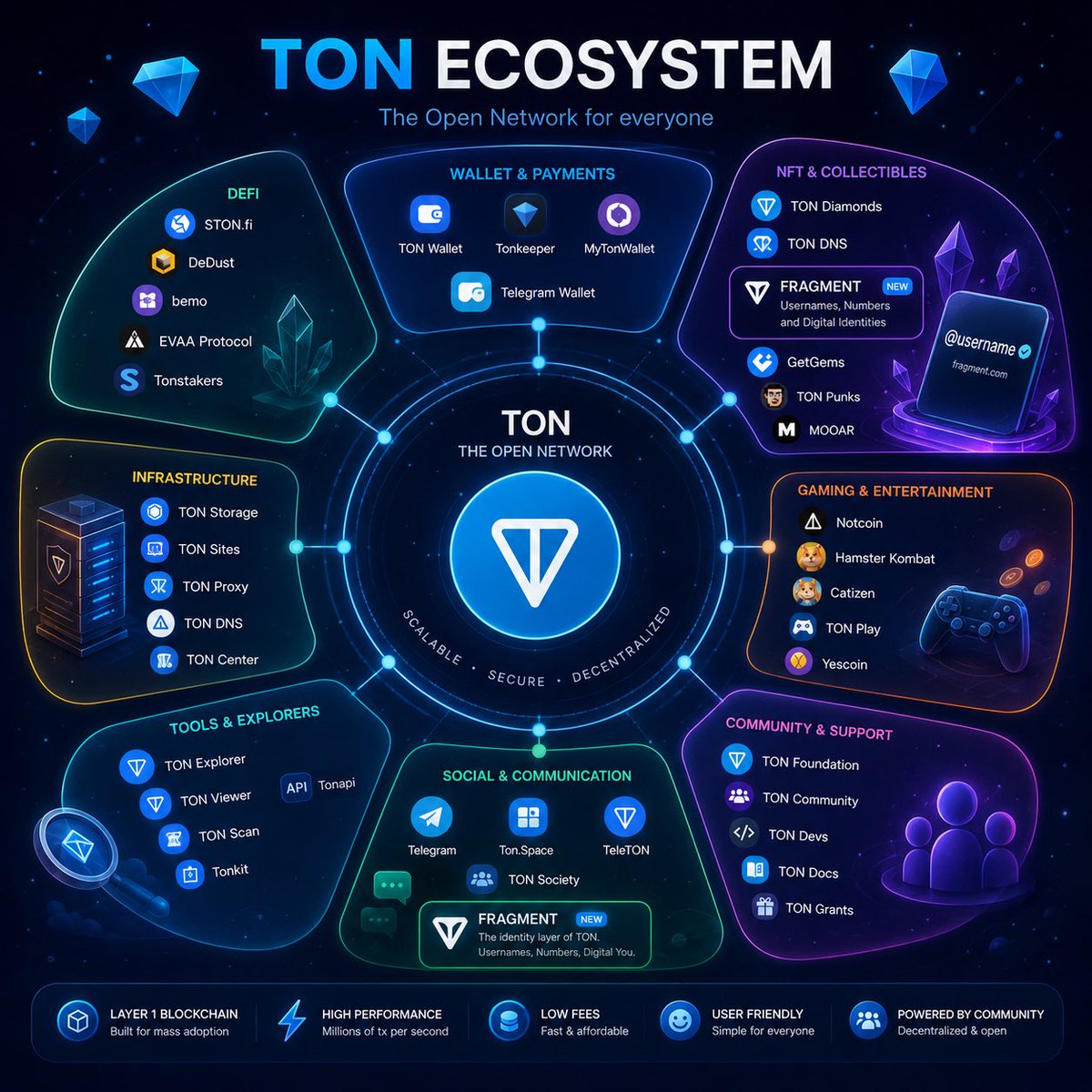 connectwithtola's tweet photo. The TON ecosystem is one of the fastest growing blockchain ecosystems mainly because of its deep integration with Telegram. 🪁 

Key things about the $TON ecosystem:

📌 Very fast transactions
📌 Very low transaction fees
📌 Built for millions of users
📌 Native integration with Telegram apps and bots
📌 Supports DeFi, gaming, NFTs, payments, and mini apps

Core parts of the ecosystem include:

💎 Toncoin 
💎 TON Wallets (TonKeeper, MyTonWallet, TonHub, Ton Space, etc)
💎 DeFi platforms (DeDust, STONfi, etc)
💎 Gaming and mini apps inside Telegram
💎 NFT marketplaces and digital collectibles
💎 Infrastructure projects, staking services, and payment systems

TON has is exposure to Telegram’s huge user base, a huge advantage. Instead of forcing people to download separate crypto apps, TON apps can run directly inside Telegram, making onboarding easier for normal users.

The ecosystem became even more popular after Telegram-based games and mini apps like Notcoin exploded in adoption and introduced millions of people to crypto.

#TON is often compared with cryptos like:

🐹 Solana
🔸 BNB
🪙 Ethereum

If you’re seeing this, you’re still early to TON!