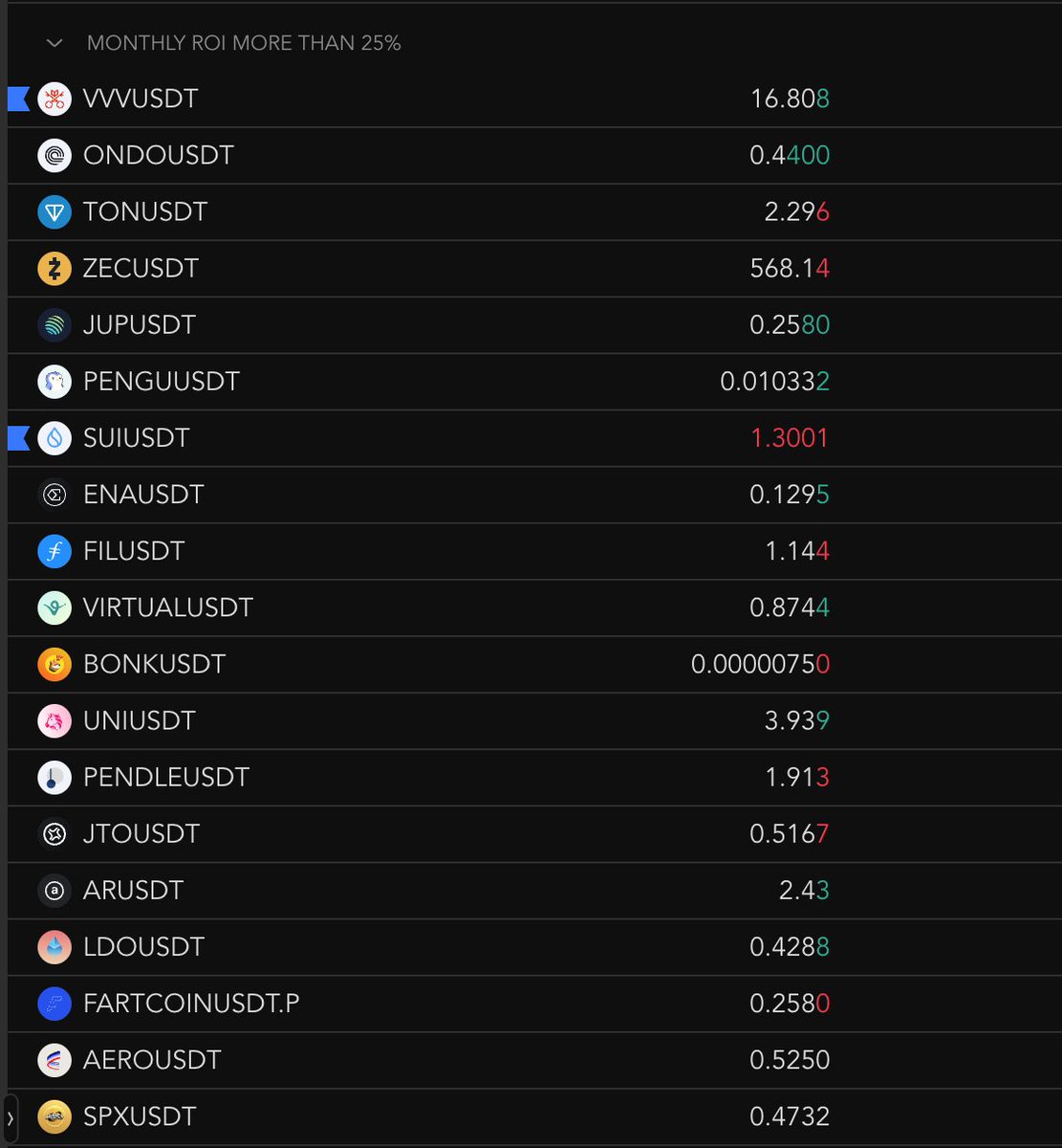 Cryptocium_id's tweet photo. Update : list alt coins dengan return sebulan terakhir lebih dari +25%

Ingat, cuan paling gampang selalu datang dari buy the momentum, bukan buy the dip atau nangkep pisau jatuh.

Few understand.