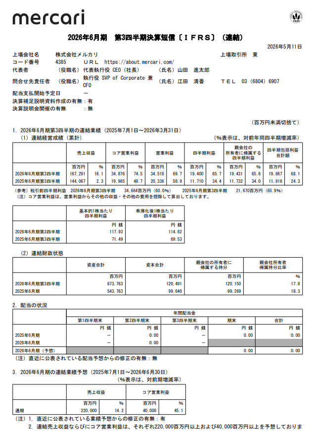 kiokunir's tweet photo. 【朗報】メルカリ、古着売ってたら金融まで太って米国も黒字化、もうフリマ屋の皮をかぶった金貸し状態で草

メルカリ（4385）の長い決算短信を要約すると、
・売上収益1672億円！+16％、「家の不用品、まだまだ金になるだお」状態
・コア営業利益348億円、+74％で利益爆伸び、キタコレ感つよい
・営業利益345億円、+69％、「もう赤字ベンチャー扱いすんな（ ﾟДﾟ）ゴルァ！」ムーブ
・純利益194億円、+65％、中古品ぐるぐる回して札束もぐるぐる
・通期予想は売上2200億円以上、コア営業利益400億円以上に修正、「まだ上行くわ」宣言
・配当は0円、「株主還元？まず成長にポチるんで乙」スタンス

【小まとめ】
フリマで稼ぎ、金融で太り、米国まで黒字化してきたメルカリ覚醒回

【つづき】
・国内MarketplaceのGMV9394億円、+11％、「みんな売りすぎ買いすぎ問題」継続
・エンタメ・ホビー好調、オタク財布がメルカリを支える胸熱展開
・Fintech売上+27％、メルカードとあと払いが伸びて「財布の中までメルカリ領土化」
・債権残高3281億円、+45％、便利の裏で貸付ビジネスもムキムキ化
・回収率99.4％、「貸すけどちゃんと回収するニキ」優秀すぎ
・USのGMV602百万ドル、+10％、長年の海外チャレンジがやっと黒字でメシウマ
・USセグメント利益11.8億円、前年赤字から復活、「アメリカで燃やした金、少し帰宅」
・資産6737億円、負債5532億円、金融伸びるほどバランスシートもデカくなるやつ
・営業CFは▲192億円、債権増えすぎて現金いったん吸われるの香ばしい
・借入も増加、「伸ばすには金がいるんよ」現実路線

【総まとめ】
メルカリはもう「中古品アプリ」だけじゃなく、決済・与信・海外まで混ぜた巨大リサイクル金融マシン化。
業績予想も上方修正でノリはかなり強いけど、Fintech拡大で債権と借入も増えるから、便利さの裏でリスク管理ミスると一気に詰むやつ。

【結論】「フリマで客を集めて、金融で利益を盛り、米国黒字化まで決めたけど、次は貸した金をちゃんと回し続けられるか試される会社」です。