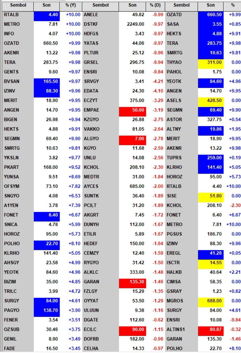 trbusra2805's tweet photo. TEORİK EŞLEŞME SEANSI 09.43🔔
📈 En Çok Yükselenler
#ONRYT #CRFSA #BORLS #DGNMO #SURGY #MAALT #AYEN #BEYAZ #POLHO #SEGMN
📉 En Çok Düşenler
#SMRVA #BALSU #HLGYO #GSDHO #HTPSBF2 #EDATA #HTTBT #LIDER #ODINE #PAPIL
📊 En Hacimli Hisseler
#THYAO #SASA #AKBNK #ASELS #SISE #TUPRS #EREGL #YKBNK #ISCTR #KCHOL
#BIST100 #Borsa #Hisse #TeorikEslesme #Borsaİstanbul #Piyasa #Viop #Açılış