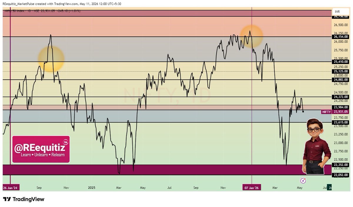 REequitiz's tweet photo. Market rewards conviction backed by discipline.

Every market level carries its own tone, risk profile, and probability structure.

The real skill is not forecasting every move, it is positioning according to market character.

🔴 Weak Structure → Capital Protection

🟠 Volatility Zone → Defensive Approach

🟡 Neutral Zone → Wait for Confirmation

🟢 Positive Bias → Selective Opportunities

🔵 High Conviction → Momentum Expansion

Trade less. Observe more.
Patience is also a position.

#REequitiz #MarketPulse #MarketStructure #RiskManagement #PositionalTrading #Nifty