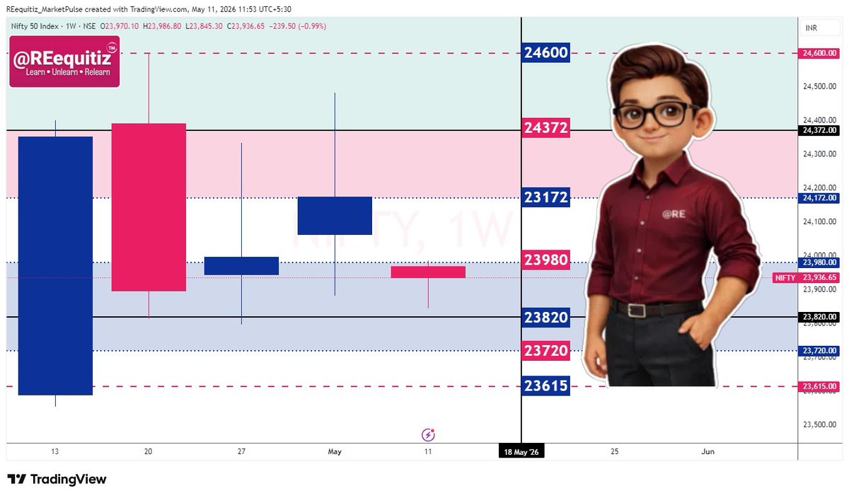 REequitiz's tweet photo. Market rewards conviction backed by discipline.

Every market level carries its own tone, risk profile, and probability structure.

The real skill is not forecasting every move, it is positioning according to market character.

🔴 Weak Structure → Capital Protection

🟠 Volatility Zone → Defensive Approach

🟡 Neutral Zone → Wait for Confirmation

🟢 Positive Bias → Selective Opportunities

🔵 High Conviction → Momentum Expansion

Trade less. Observe more.
Patience is also a position.

#REequitiz #MarketPulse #MarketStructure #RiskManagement #PositionalTrading #Nifty