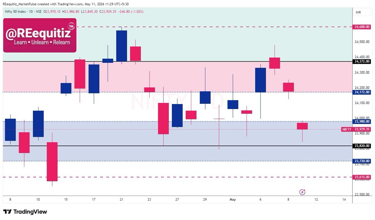 REequitiz's tweet photo. Market rewards conviction backed by discipline.

Every market level carries its own tone, risk profile, and probability structure.

The real skill is not forecasting every move, it is positioning according to market character.

🔴 Weak Structure → Capital Protection

🟠 Volatility Zone → Defensive Approach

🟡 Neutral Zone → Wait for Confirmation

🟢 Positive Bias → Selective Opportunities

🔵 High Conviction → Momentum Expansion

Trade less. Observe more.
Patience is also a position.

#REequitiz #MarketPulse #MarketStructure #RiskManagement #PositionalTrading #Nifty