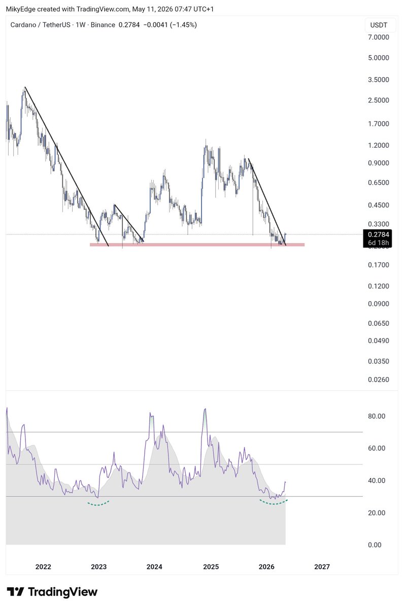 MikybullCrypto's tweet photo. $ADA successful weekly breakout 

Low risk play level right now https://t.co/u91pqdg7nK