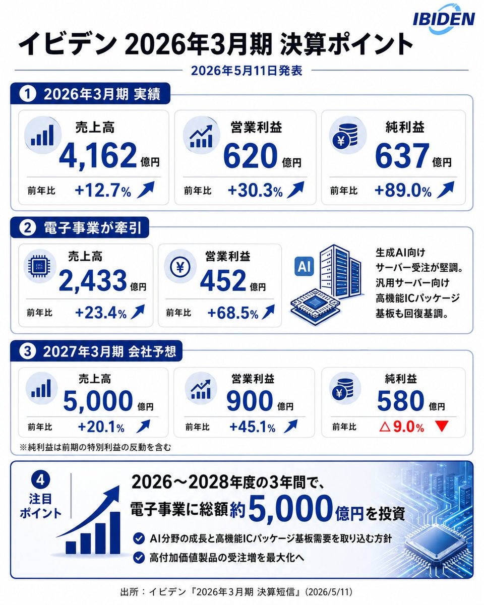 semicon_eng1's tweet photo. 【速報】
イビデン決算、かなり強い。

売上高 +12.7%
営業利益 +30.3%
電子事業の営業利益 +68.5%

さらに来期予想は、
売上高 +20.1%
営業利益 +45.1%

特に注目すべきは、2026〜2028年度の3年間で電子事業に約5,000億円規模の投資を行う点。

AIサーバー向け高機能ICパッケージ基板の需要を、かなり強く取りに行く姿勢が見えます。

ただし、株価への織り込み具合には解釈の余地あり

関連銘柄：
イビデン、味の素、レゾナック、東京応化工業、東京エレクトロン、ディスコ