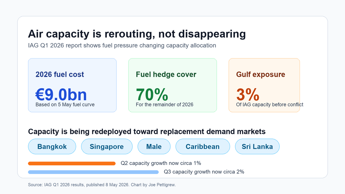 Joepettigrew's tweet photo. Demand is already being rerouted.

IAG had 3% of capacity exposed to the Gulf. It is moving aircraft to Bangkok, Singapore, the Maldives, Caribbean and Sri Lanka as fuel cost points to €9bn.

For hotels, this is rate strategy. Pricing power moves before market reports catch up. https://t.co/lUDGxLZZLb