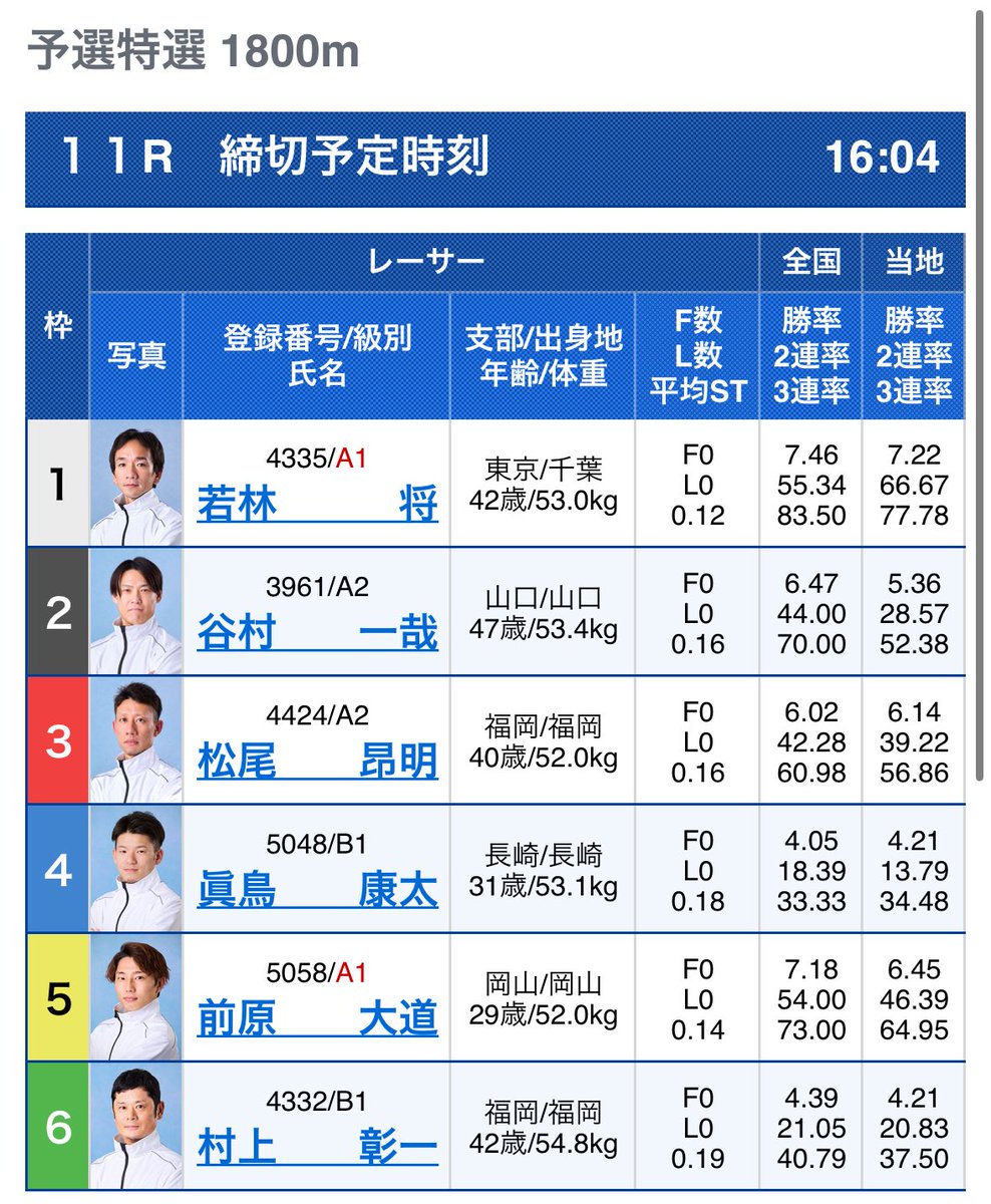 kotei_yosou's tweet photo. 児島11R 16:04【無料予想】

本線
4-5=236 15枚

狙い
35-35=46 10枚

抑え
15-15=34 10枚 https://t.co/VeT7HcOU4E