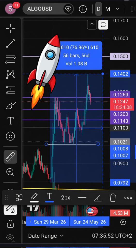 +76.96% hit over the weekend!!!
$ALGO is not messing around.
Insane momentum activated 🔥
Who's with me?
Algorand #RWA