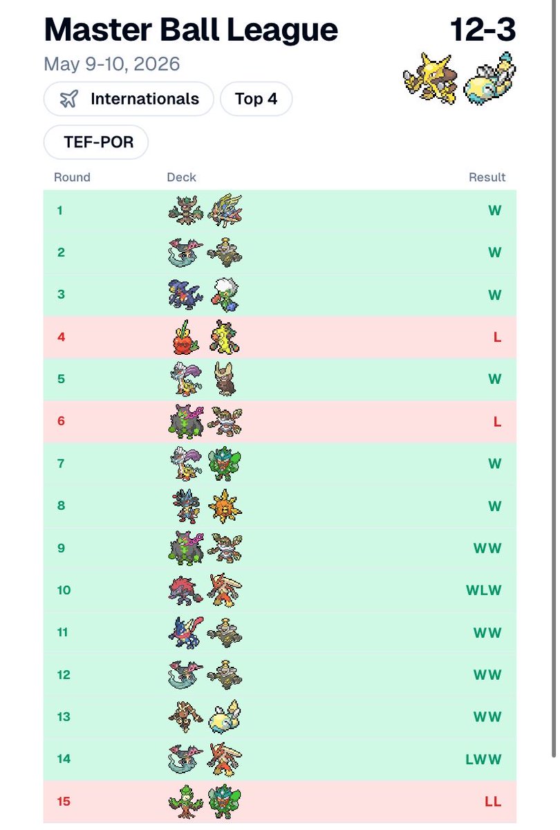 khalidptcg_'s tweet photo. matchups below!
Day 1:
Trevenant Zacian
Pult Noir
Chomp
Festival
Bolt
Okidogi
Bolt
Lucario

Day 2:
ZoroBlaze
Ninja Dusk
Pult Noir
Tank Lass/Lopunny
BlazePult
Arboliva https://t.co/U6bZYSOJ0F