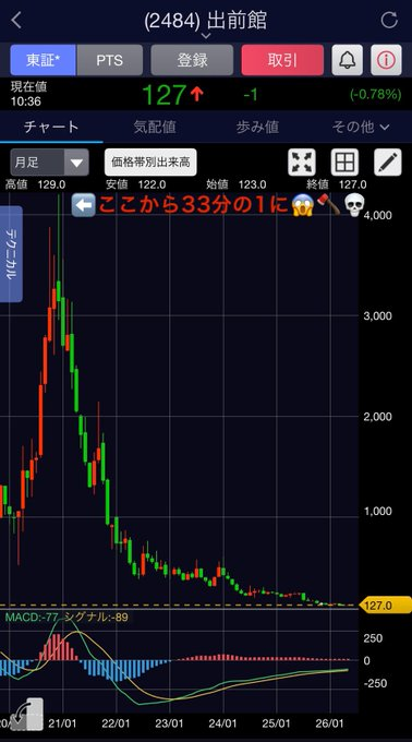carpboy1219's tweet photo. 任天堂の株価が半額になったぐらいで泣いてるのび太へ。

うちのパパの出前館なんて株価33分の1だぞ！？  
もはや涙も枯れ果てたわ😭🍵  

#株価 #任天堂 #出前館 https://t.co/YC5y1zgjiW