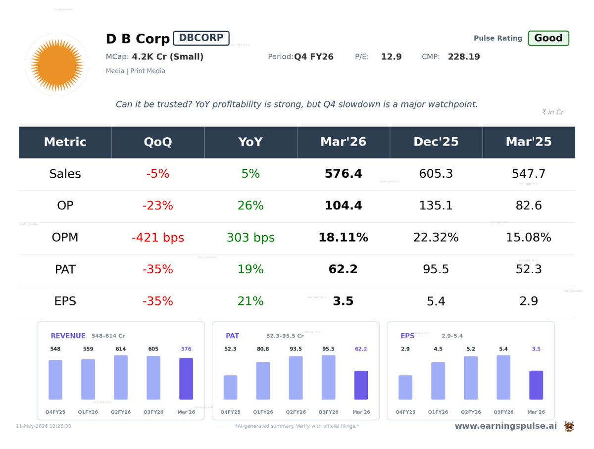 market_pulse_ai's tweet photo. ✅ #DBCORP — Good Q4 2026

#Q42026 #Earnings #StockMarket https://t.co/LtloUOj3gE