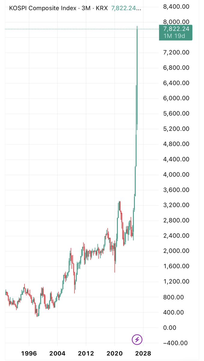 This isn’t a shitcoin.

This is South Korea’s KOSPI Index.

Up 230% in one year.​​​​​​​​​​​​​​​​

Read the full tweet below, it’s insane.