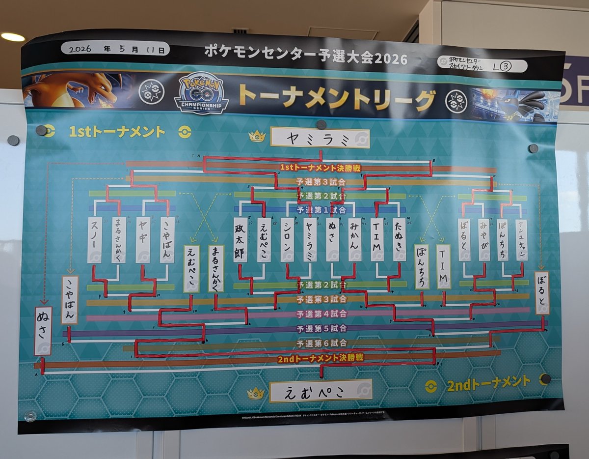 emupeco's tweet photo. ポケセン予選スカイツリー第3トーナメントのルーザーズで横浜決めてきました！
パーティはこちら。6-3でよく使われてるポケモン達に対面取れる率が高い4匹を選んだ後に、補完できるポケモンを追加した感じです  #ポケモンGO https://t.co/poJ3wZCGMy
