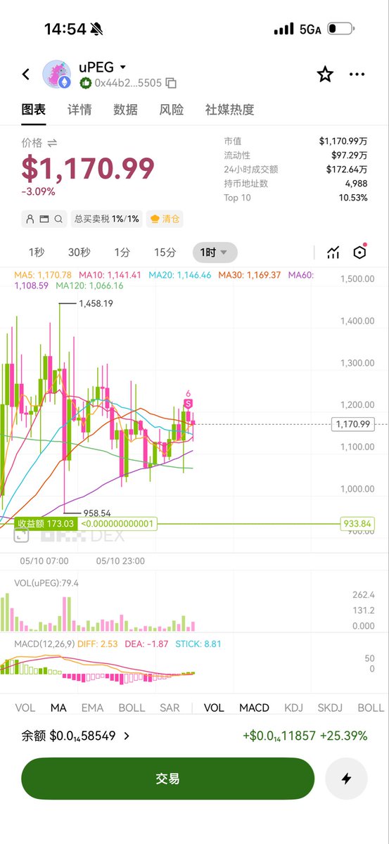鉴于 Upeg独角兽🦄的重仓用户是一群傻逼国人，

我清掉了Upeg。