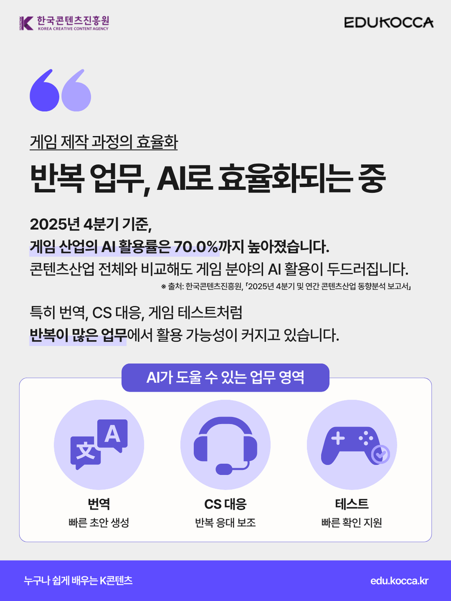 edukocca's tweet photo. 주간 에듀코카 AI 트렌드 시리즈 06
게임 산업에서 AI는 어디까지 왔을까? 🎮

요즘 게임 산업에서는 AI가 반복 업무를 빠르게 돕고 있습니다 👀

AI가 넓힌 가능성과 사람이 완성하는 게임의 재미!
에듀코카에서 함께 확인해보세요 😊

#에듀코카 #EDUKOCCA #한국콘텐츠진흥원 #KOCCA #주간에듀코카 https://t.co/NX3cRhJOkI