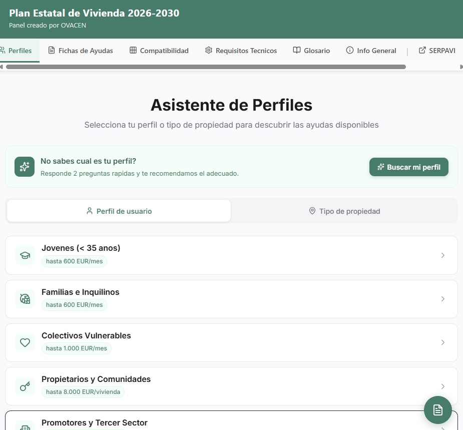 OVACEN's tweet photo. ⚡️Plan Estatal de Vivienda ¿A qué ayudas puedes optar? ➡️ https://t.co/Yaq0FRgBRV a través de @OVACEN #viviendas #españa #ayudas #subvenciones #jovenes #construccion #hogar #eficiencia #alquiler #ovace https://t.co/QoqnB3HiC0