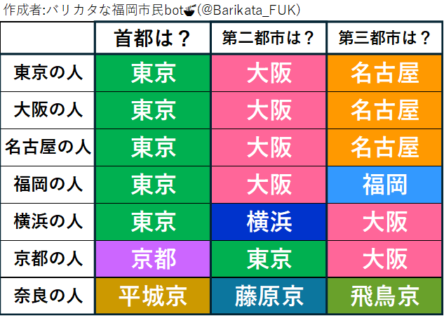バリカタな福岡市民bot🍜 tweet media