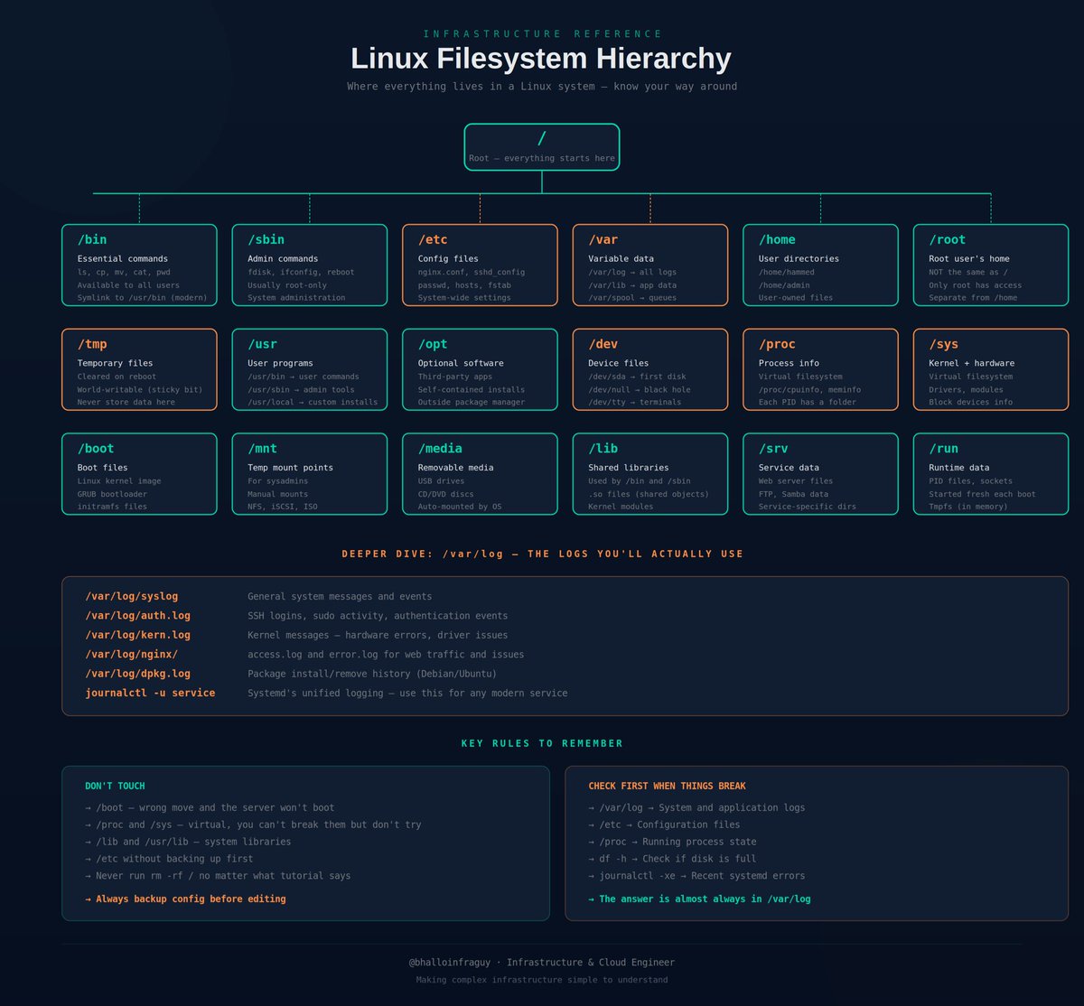 bhalloinfraguy's tweet photo. Linux Filesystem Hierarchy every Infrastructure Engineer should know:

/ → Root directory. Everything starts here
/bin → Essential user commands (ls, cp, mv)
/sbin → System admin commands (fdisk, ifconfig)
/etc → Configuration files (nginx.conf, sshd_config)
/var → Variable data (logs, mail, spool, databases)
/var/log → System and application logs
/home → User home directories
/root → The root user's home (different from /)
/tmp → Temporary files (cleared on reboot)
/usr → User programs and libraries
/opt → Optional third-party software
/dev → Device files (disks, terminals)
/proc → Virtual filesystem for running processes
/sys → Kernel and hardware info
/boot → Bootloader and kernel files
/mnt → Temporary mount points
/media → Removable media (USB, CDs)
/lib → Shared libraries for /bin and /sbin

Know where things live and Linux stops feeling like a maze.