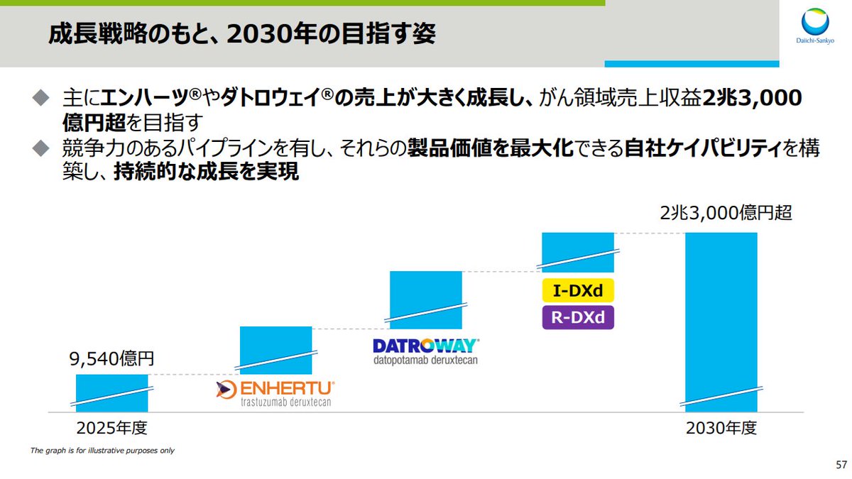 【中古】 複眼的資産評価論 第一三共が26～30年度の中期経営計画を発表 30年度の計数目標 売上収益