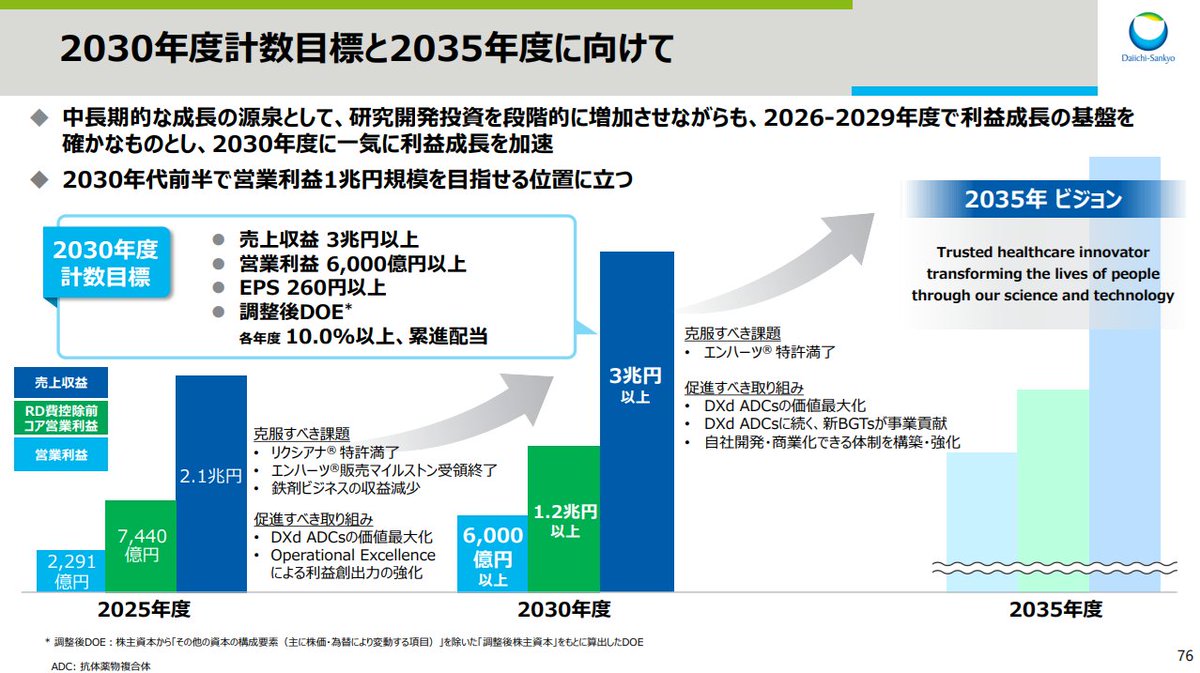第一三共が26～30年度の中期経営計画を発表 30年度の計数目標 売上収益