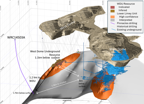 Share_Talk's tweet photo. @Greatland_GGP has reported a major exploration success at #GGP's West Dome Underground project, with new drilling results pointing to a potentially significant extension of mineralisation at the Pinnacles prospect.

A standout step-out drill hole intersected 58.7 metres grading 6.5 grams per tonne (g/t) gold and 0.1% copper, including a higher-grade interval of 37.0 metres at 9.98g/t gold and 0.14% copper. The results are being viewed as highly encouraging given both the grade and scale of the intercept.

The discovery is located around 1.2 kilometres south of the existing West Dome Underground resource, indicating that the mineralised geological structure and host stratigraphy extend much further than previously understood.

🔗 Read the full update here: https://t.co/ikb6CwXpkN