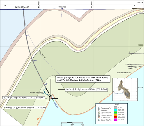 Share_Talk's tweet photo. @Greatland_GGP has reported a major exploration success at #GGP's West Dome Underground project, with new drilling results pointing to a potentially significant extension of mineralisation at the Pinnacles prospect.

A standout step-out drill hole intersected 58.7 metres grading 6.5 grams per tonne (g/t) gold and 0.1% copper, including a higher-grade interval of 37.0 metres at 9.98g/t gold and 0.14% copper. The results are being viewed as highly encouraging given both the grade and scale of the intercept.

The discovery is located around 1.2 kilometres south of the existing West Dome Underground resource, indicating that the mineralised geological structure and host stratigraphy extend much further than previously understood.

🔗 Read the full update here: https://t.co/ikb6CwXpkN