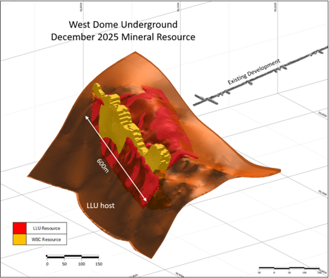Share_Talk's tweet photo. @Greatland_GGP has reported a major exploration success at #GGP's West Dome Underground project, with new drilling results pointing to a potentially significant extension of mineralisation at the Pinnacles prospect.

A standout step-out drill hole intersected 58.7 metres grading 6.5 grams per tonne (g/t) gold and 0.1% copper, including a higher-grade interval of 37.0 metres at 9.98g/t gold and 0.14% copper. The results are being viewed as highly encouraging given both the grade and scale of the intercept.

The discovery is located around 1.2 kilometres south of the existing West Dome Underground resource, indicating that the mineralised geological structure and host stratigraphy extend much further than previously understood.

🔗 Read the full update here: https://t.co/ikb6CwXpkN