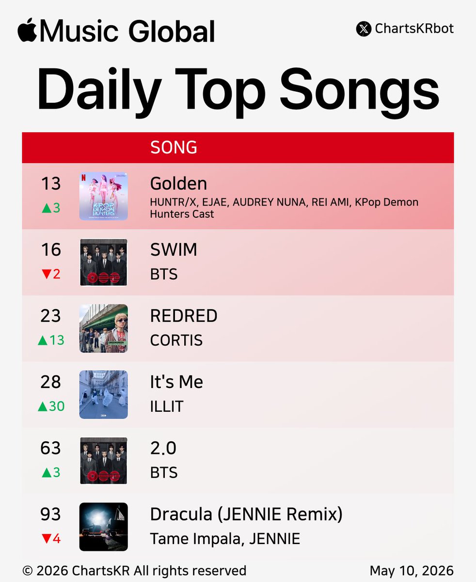 #AppleMusic Daily Top 100 Songs Global (May 10, 2026)

#HUNTRX #BTS #CORTIS #ILLIT #JENNIE

Do not re-upload, copy, or edit