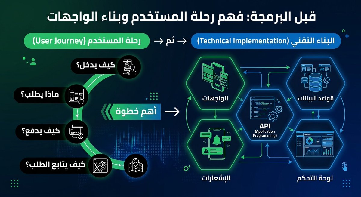tiqlaw's tweet photo. قبل برمجة أي تطبيق أهم خطوة هي فهم رحلة المستخدم:

كيف يدخل؟
ماذا يطلب؟
كيف يدفع؟
كيف يتابع الطلب؟

بعدها تأتي الواجهات، قواعد البيانات، API، الإشعارات، ولوحة التحكم.

#تجربة_المستخدم #تطبيق #مواقع #تطوير #برمجة
#واجهة_المستخدم
#UIUX
#جودة_البرمجيات
#تقنية https://t.co/Z2fVivss0T