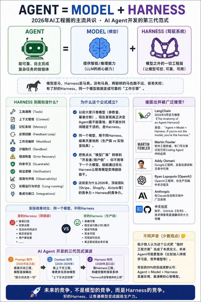 2026 年，AI Agent 工程圈已经开始形成一个几乎默认的共识： Agent = Model + Harness 以前大家以为： “谁的 ...