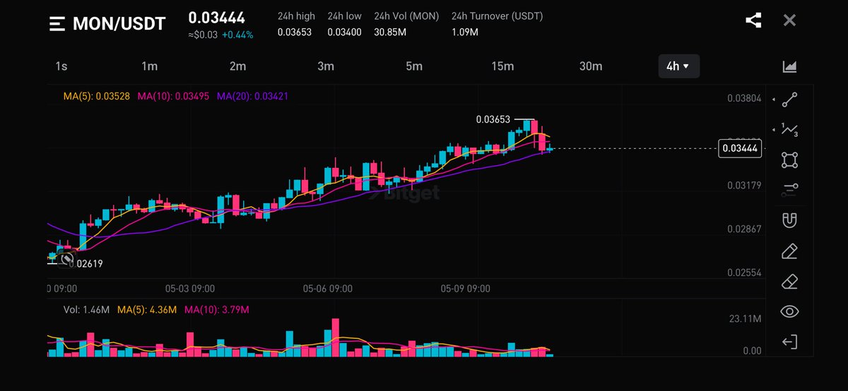 Helios_pn's tweet photo. Gmonad💜

monad:native starting the week bullish https://t.co/FnfyOtuwgi