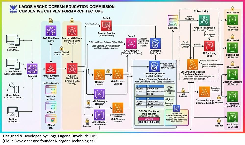 nicegene_tech's tweet photo. NICEGENE TECHNOLOGIES delivered a Cloud-native CBT Platform for LAEC, transforming school exams from manual to digital.

Driving smarter education through innovation.
https://t.co/simhvIFfKf
https://t.co/uJYOnjjRpa

#kenz #Anny #firstbank #BlessingCEO https://t.co/JVIQJrR5Z4