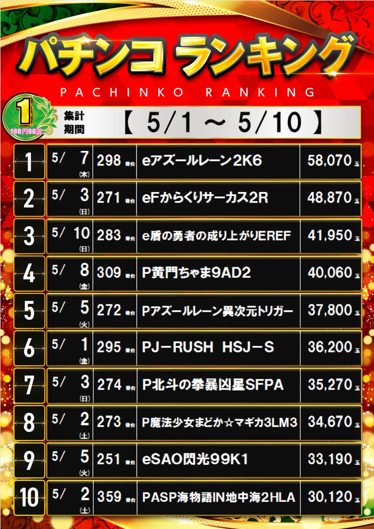 tencho_tera's tweet photo. 茶ぶちです！

昨日までのランキング更新！
パチンコもスロットも
色々な機種がランクインしてます♪

もちろん毎日楽しくがモットー！
今週も色んな楽しみ準備していきます♪

朝からも！
昼からも！
お仕事終わりからでも！

ご来店お待ちしております！

#ダイナム
#毎日楽しくないと意味がない https://t.co/x1dh286xJf