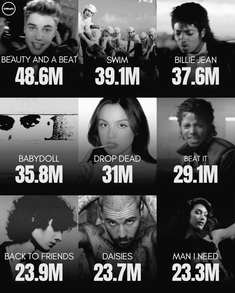 cuatrodox's tweet photo. Most Streamed Songs This Week on Spotify:

BEAUTY AND A BEAT 
DAISIES 
JUSTIN BIEBER THE GOAT ✨ https://t.co/ptVm8ur0Tx