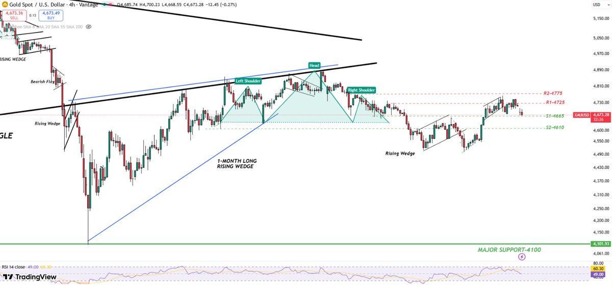 TechturtleC's tweet photo. XAUUSD Update

Gold slipped below $4700 as geopolitical tensions &amp; inflation fears pressured markets ⚠️

📈 Trend: Bullish to Neutral
🎯 Strategy: Buy on support | Sell on resistance
🔑 S: 4665 | 4610
🔑 R: 4725 | 4775

#Gold #XAUUSD #Forex https://t.co/CXosDduAyX