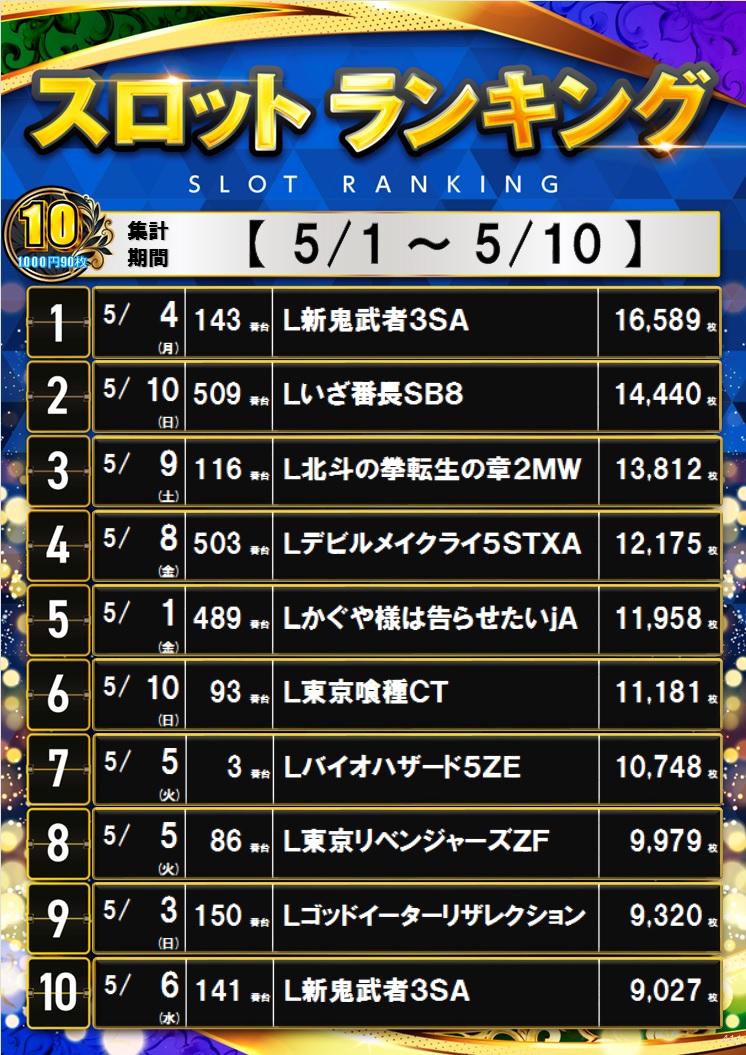 tencho_tera's tweet photo. 茶ぶちです！

昨日までのランキング更新！
パチンコもスロットも
色々な機種がランクインしてます♪

もちろん毎日楽しくがモットー！
今週も色んな楽しみ準備していきます♪

朝からも！
昼からも！
お仕事終わりからでも！

ご来店お待ちしております！

#ダイナム
#毎日楽しくないと意味がない https://t.co/x1dh286xJf