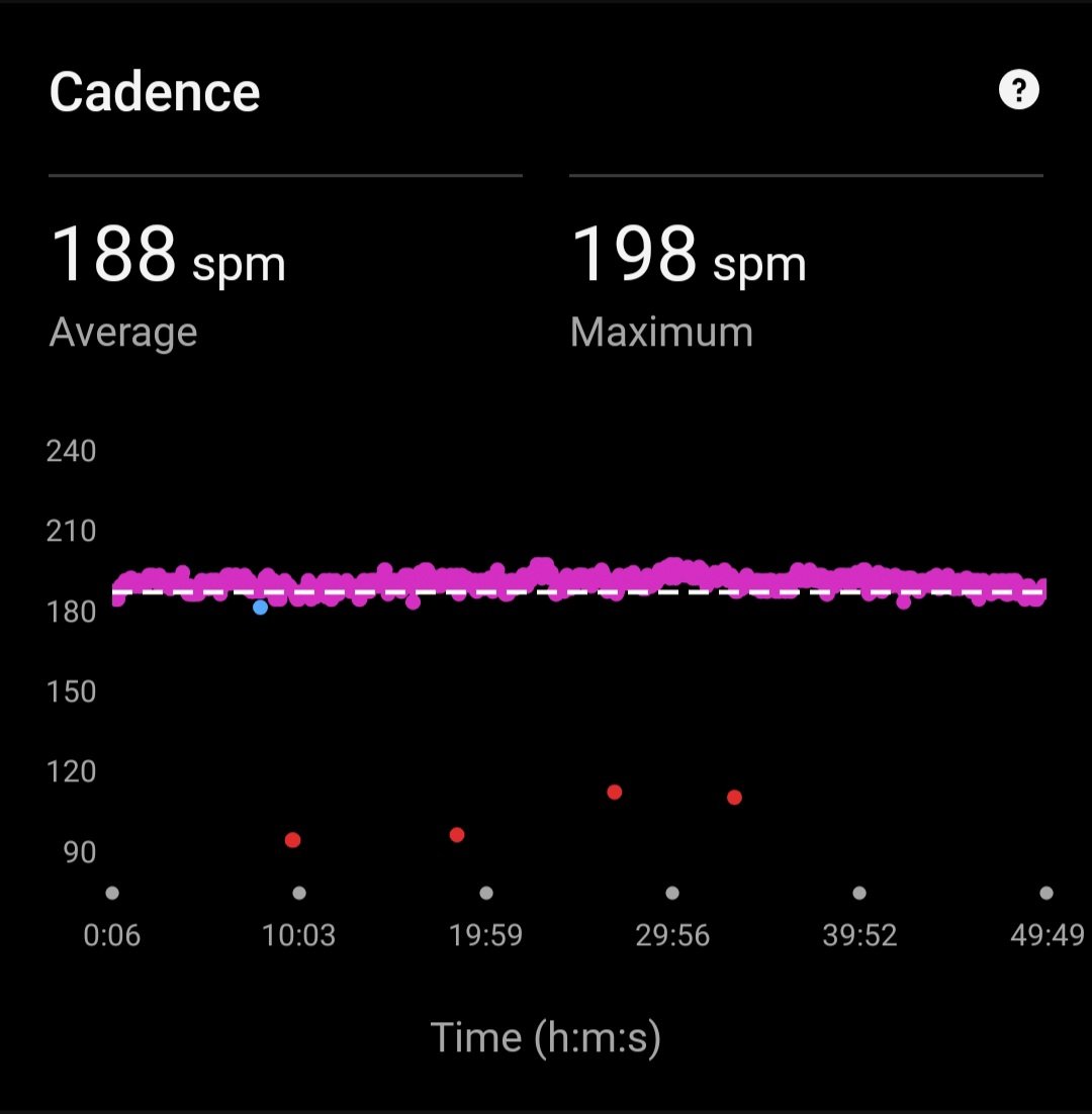gbsdelhi's tweet photo. 7 K Run with Avg HR 122
Max HR 158 Avg Cadence 188
Max Cadence 198
Avg Stride Length 0.79 Mtr 🇮🇳

65% in Zone 2
𝟓 𝐲𝐞𝐚𝐫𝐬 𝐬𝐭𝐫𝐞𝐚𝐤 𝐜𝐨𝐦𝐩𝐥𝐞𝐭𝐞𝐝

#FitnessMotivation
#beingfit@64

#proudseniorcitizen
#workinprogress
#MissionLiFE
#FitIndia 
#HitIndia 

@mansukhmandviya https://t.co/Ml89p7SUO5