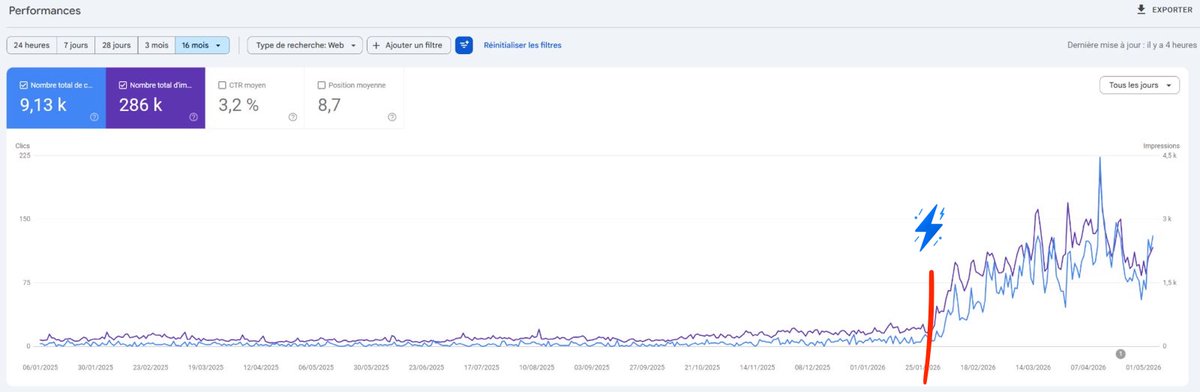 VengeonsP's tweet photo. Encore une masterclass de @ChatSEO_app, une bombe nucléaire le truc https://t.co/uoBaMZ75P8