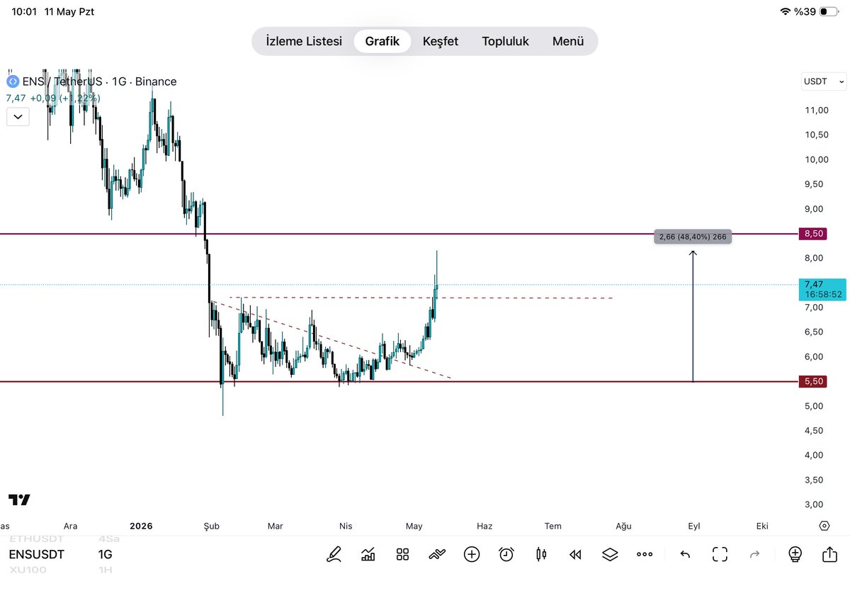 SiloXtr's tweet photo. Crypto tarafında toparlanmalar devam ediyor. 
Ens coin %50 yükseldi. Bu oldukça değerli bir oran.
Seviyeler ciddiyetle takip edilmeli. Bir diğeri konu ise; şayet bu beklediğimiz 2026 yılı yükseliş dalgası ise zaman aralığını genişletmekte fayda görüyorum.
Denklemi ABD ara seçimi ve algı ( İran) düzeyinin değişmesi üzerine kurulmasını değerli buluyorum. 
#ens