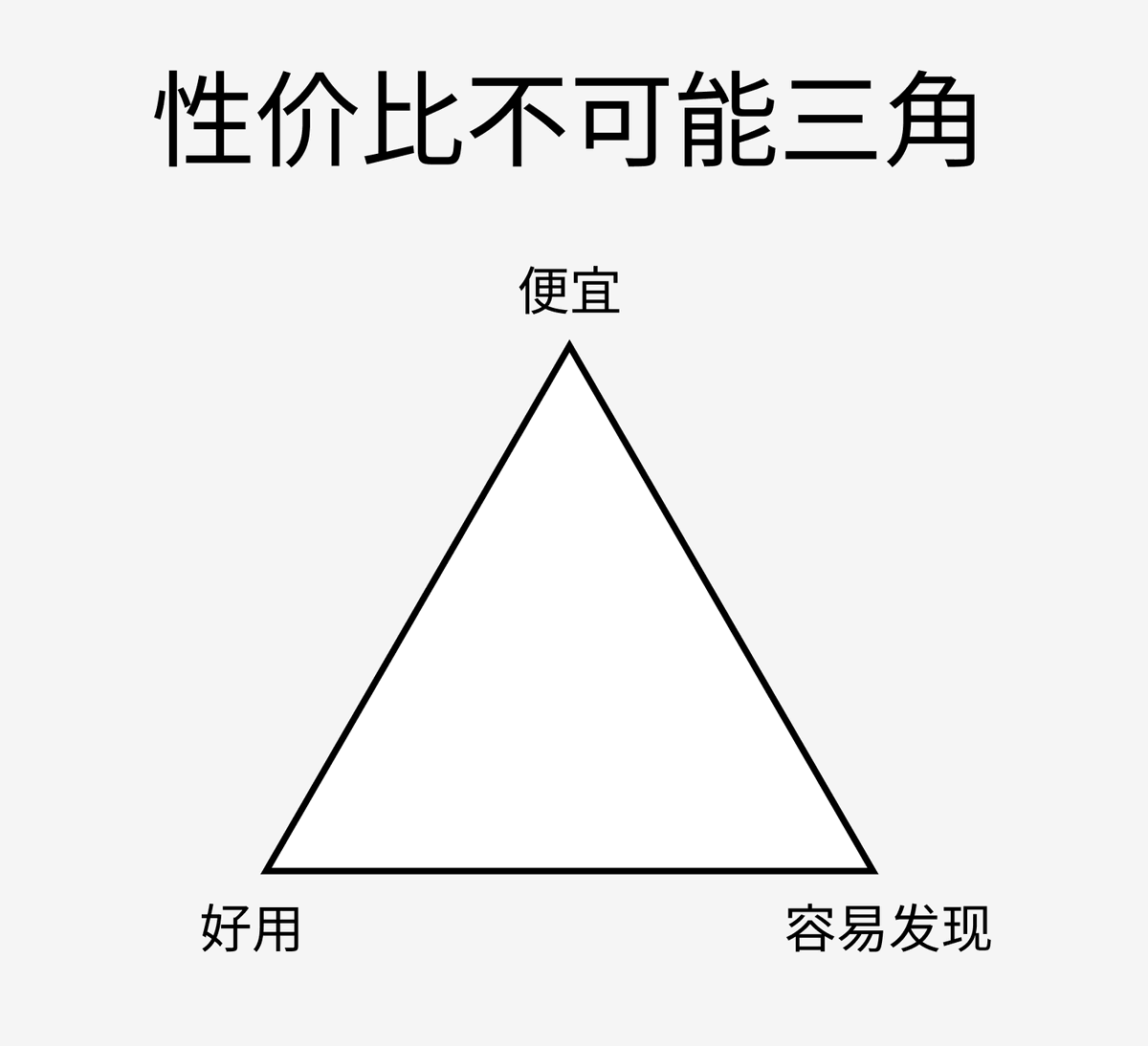 大部分事物都存在不可能三角

性价比的不可能三角是便宜好用  容易发现
找老婆的不可能三角是美丽  脾气好   能力强
找男人的不可能三角是帅气  有钱  专一

同时满足2个条件的解很容易找到
同时...