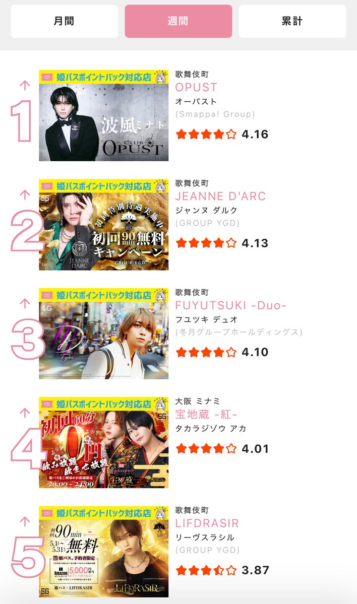 himepassport's tweet photo. 【週間】初回口コミランキング💃
(対象期間：05.04-05.10)

第1位🎖️歌舞伎町
OPUST(スマッパグループ)
⭐️4.16(@club_opust)

第2位🎖️歌舞伎町
JEANNE D'ARC(ユグドラシル)
⭐️4.13(@yggdrasill_ygd)

第3位🎖️歌舞伎町
FUYUTSUKI -Duo-(冬月グループ)
⭐️4.10(@Duo_0601)

第4位🎖️大阪ミナミ
宝地蔵 -紅-
⭐️4.01(@takara1st)

第5位🎖️歌舞伎町
LIFDRASIR(ユグドラシル) 
⭐️3.87(@lifdrasir_ygd)

✅6位以降はコチラ...
https://t.co/exufmx1eeL