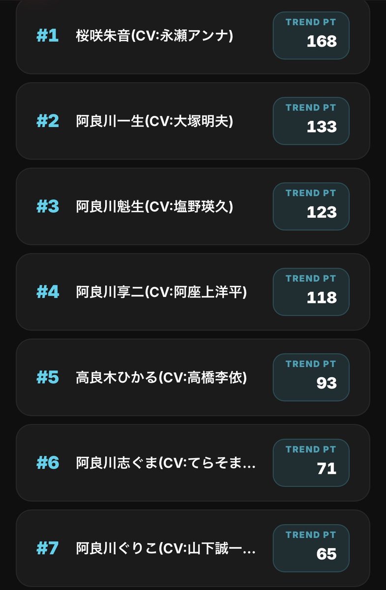anisonchart's tweet photo. 『#あかね噺』
アニソンチャート独自のキャラ別トレンド
現在のTOP5はこちら📊
🥇 桜咲朱音 (CV: #永瀬アンナ) - 168pt
🥈 阿良川一生 (CV: #大塚明夫) - 133pt
🥉 阿良川魁生 (CV: #塩野瑛久) - 123pt
4位 阿良川享二 (CV: #阿座上洋平) - 118pt
5位 高良木ひかる (CV: #高橋李依) - 93pt https://t.co/knQHViIObE