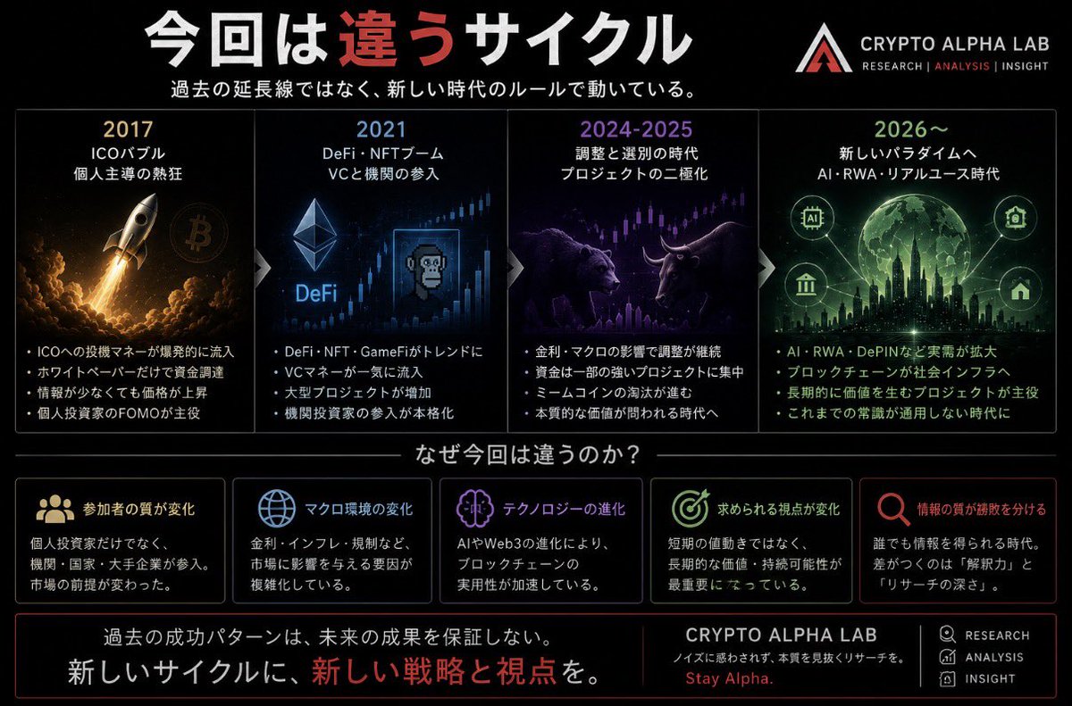 2017はICO。

2021はNFT・GameFi。

2026は、
“AI × 資本”
の戦いになる可能性がある。

Narrativeの数が増えるほど、
「全部持つ」
戦略は難しくなる気がしてる。